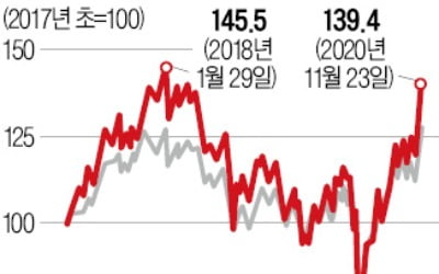 외국인 눈으로 본 코스피…"아직 고점 아냐"