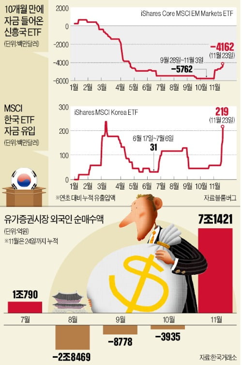 한국 증시로 향하는 글로벌 자금…이달에만 7조원 샀다