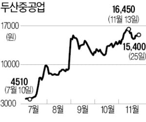 '그린뉴딜 랠리' 올라탄 두산重…1조원 유상증자 청신호