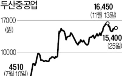 '그린뉴딜 랠리' 올라탄 두산重…1조원 유상증자 청신호