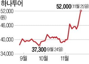 코로나 백신 기대감…하나·모두투어 '화색'