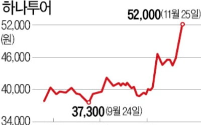 코로나 백신 기대감…하나·모두투어 '화색'