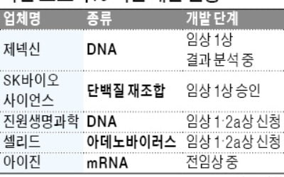 제넥신 이어 SK바이오도 임상…속도 내는 韓 코로나 백신 개발