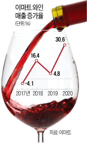 이마트 와인 매출 1000억…홈술족, 우유·맥주만큼 마셨다