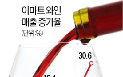 이마트 와인 매출 1000억…홈술족, 우유·맥주만큼 마셨다