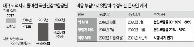 곳간 빈 '문재인 케어'…척추MRI 건보적용 1년 연기