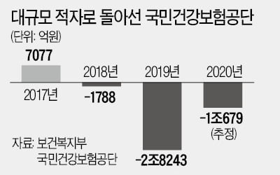 곳간 빈 '문재인 케어'…척추MRI 건보적용 1년 연기