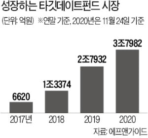 요즘 뜨는 TDF…올해만 1조원 몰렸다