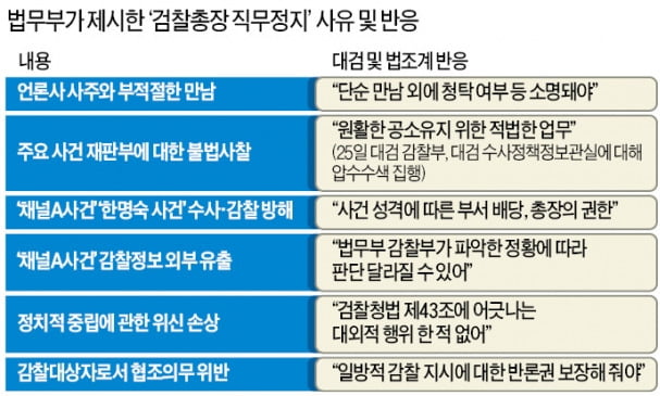 檢 내부 "秋가 씌운 6가지 혐의, 모두 직무정지 사유 안돼" 부글부글