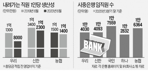 "인건비 낮춰야 생존"…은행 '인력 재편' 급물살