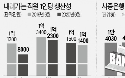 "인건비 낮춰야 생존"…은행 '인력 재편' 급물살