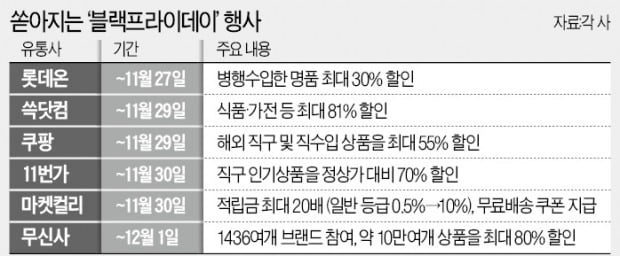 유통업계 '블프' 맞불…직구 상품 반값 할인