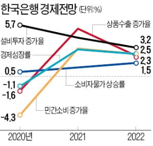 한은, 내년 성장률 전망치 올렸지만…"경기회복 국면은 아니다"