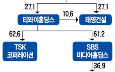 티와이홀딩스, 태영건설 1598억 공개매수