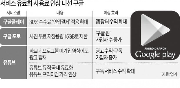 무료 앱은 미끼?…'소비자 지갑' 터는 구글