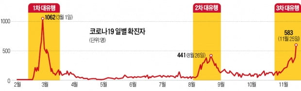 서울 213명·경기 183명 최다 확진…전국서 산발적 집단감염 '봇물'