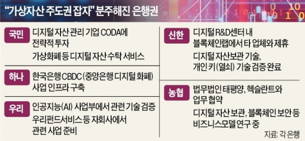 국민은행 은행권 첫 디지털 자산 보관사업 시동 | 한국경제