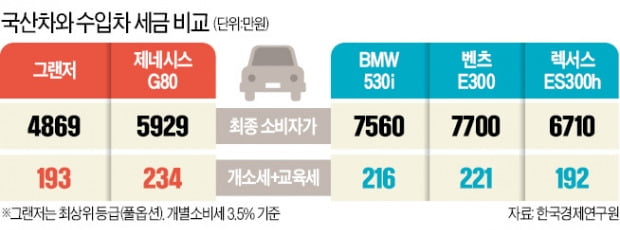 개소세 역차별…렉서스보다 세금 더 내는 그랜저