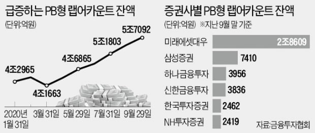 강남부자들, 사모펀드 대신 '랩'으로 돈 굴린다