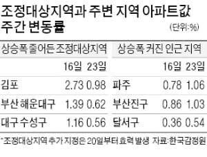 김포·부산 묶자…파주·창원 집값 '풍선효과'