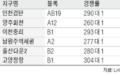 인기 치솟는 공동주택용지…'추첨제 공급' 방식 바꾼다