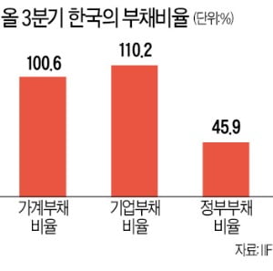 [숫자로 읽는 세상] 한국 GDP대비 가계부채 비율 100.6%…주요국 중 사실상 1위