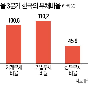  한국 GDP대비 가계부채 비율 100.6%…주요국 중 사실상 1위