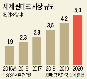  '핀테크'로 변신하는 금융회사…플랫폼 쥔 자가 앞선다