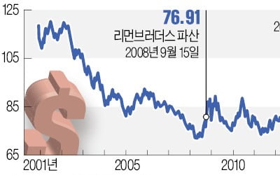 짙어지는 美 달러 비관론…"내년 20% 더 떨어진다"