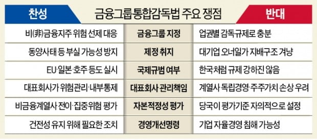 "금융그룹감독법, 금융사 감독 내세워 대기업 통제 우려"