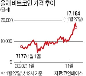 비트코인 가격 끌어올린 디지털화폐