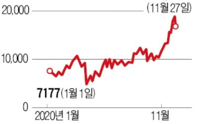 비트코인 가격 끌어올린 디지털화폐