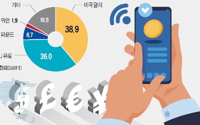 中, 또 대규모 '디지털 위안' 실험…美·EU '위기의식' 韓은 '미적'