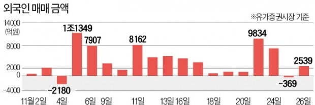 '외국인 귀환'에 개미가 대응하는 방법