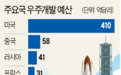 달 표본 채취 탐사선 보낸 中…'우주굴기' 쾌속질주