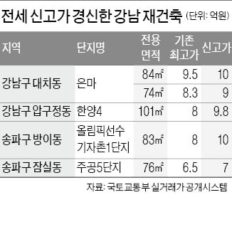 "강남 살기 더 어려워졌다"…은마 전세 첫 10억원 돌파