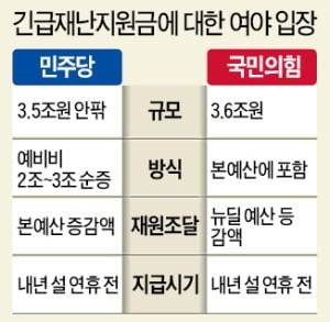 3차 지원금 점점 불어나 4조 육박…與 "빚내 조달" vs 野 "예산 감액"