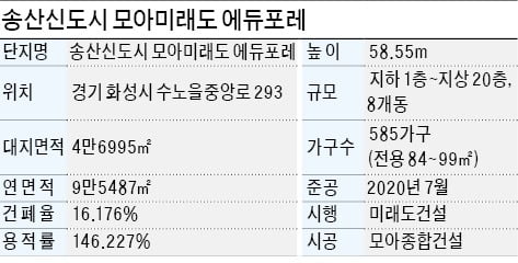 송산신도시 모아미래도 에듀포레, 주변에 시화호·갈대습지생태공…자연과 하나된 '에코 단지'