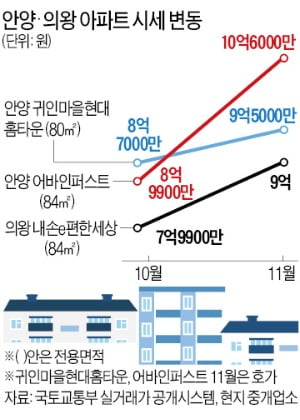 과천 지식정보타운 '로또 청약' 후폭풍…평촌·의왕 매수 몰려