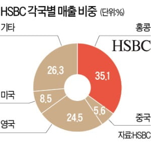 HSBC, 美 소매금융 사업 철수 초읽기