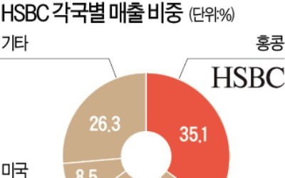 HSBC, 美 소매금융 사업 철수 초읽기