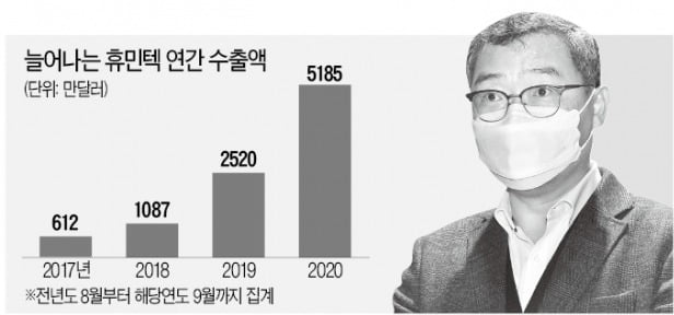 휴민텍, 패널용 자동화설비로 세계시장 뚫어