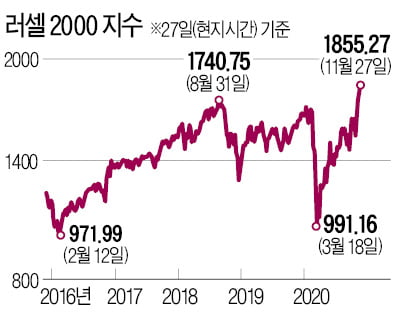 소형株 러셀2000의 반란…美 3대 지수 상승률 넘었다