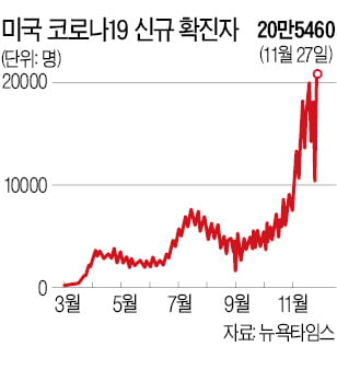 美확진자 하루 20만명…'추수감사절 악몽'