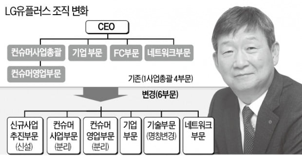 닻올린 LGU+ 황현식號, 신사업부터 챙긴다