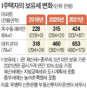 1주택자도 보유세 폭탄…"한달치 월급 고스란히 내야 할 판"