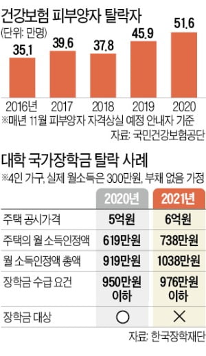 공시價 인상 부작용 속출…올 건보 피부양자 51만명 자격 상실