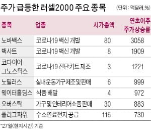 소형株 러셀2000의 반란…美 3대 지수 상승률 넘었다