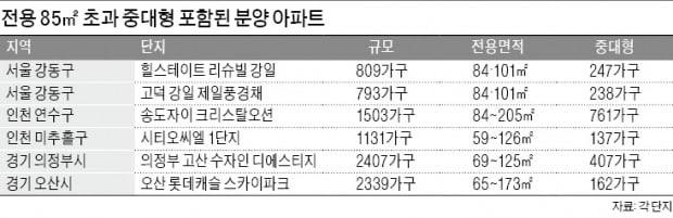 청약가점 낮은 실수요자, 다음달 고덕강일·송도 '추첨 물량' 노려라