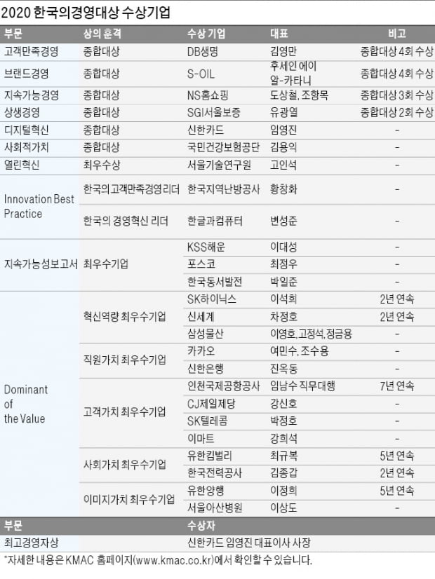 비대면 시대, 격변하는 기업환경 '혁신'으로 대한민국 빛냈다